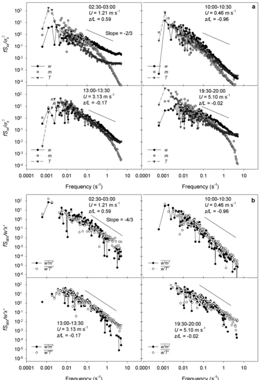 Fig. 5. (a) Normalized power spectra of vertical wind velocity (w), methane density (m), and temperature (T) and (b) normalized cospectra of covariances,  w ′c′  and  w ′T′  on 28 June 2012.