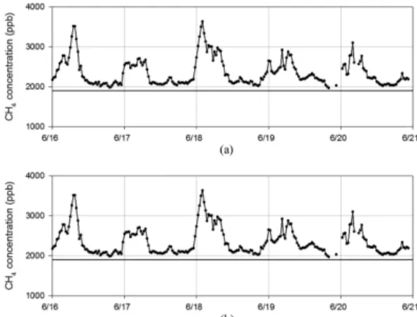 Fig. 6. Daily variation of CH 4  concentration (a) prior to transplanting and (b) after transplanting