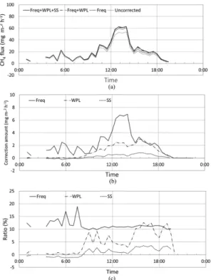 Fig. 8. Diurnal variations of (a) CH 4  flux, (b) the amount of corrections, and (c) the ratio of individual correction to total