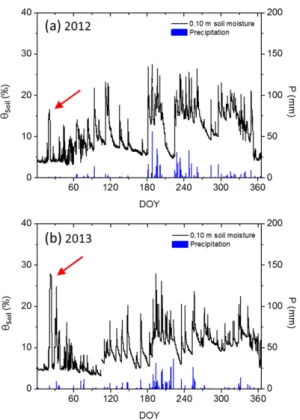 Fig. 10. The soil moisture (θ soil ) in (a) 2012 and (b) 2013.