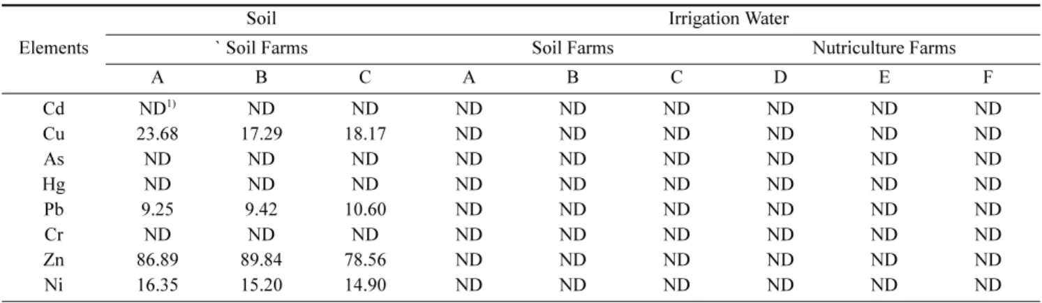 Table 5. Concentrations of heavy metals in soil and irrigation water collected from tomato farms at the growing stage