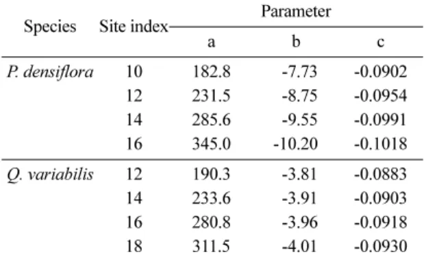 Table 2. The biomass conversion factors (BCFs) for Pinus densiflora and Quercus variabilis by site indices (Lee et al., 2014)