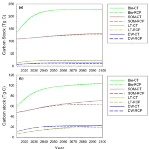 Fig. 2. The carbon stock of each pool (Bio: Biomass, SOM:
