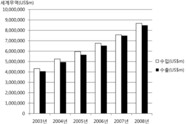 Fig. 1. APEC economic data (source: Department of Trade and Foreign Affairs, Australia, 2009).