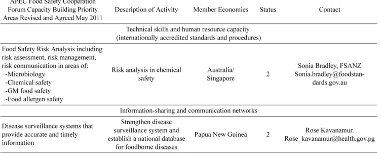 Table 1. Record of activities and implementation plan APEC Food Safety Cooperation 