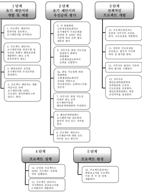 Fig. 4. Project cycle.