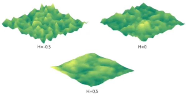 Fig. 2. The parameter H decides the landscape structure. In particular, as  H is increasing, the difference of altitude is decreasing.