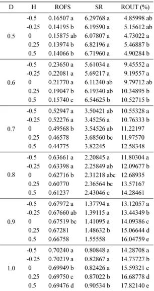Fig. 5 는  H와  D가  SR, ROFS,  그리고 ROUT에  어 느  정도의  영향을  미쳤는지를  보여주는  민감도  계산 결과값이다.  D가  H에  비해  상대적으로  매우  큰  영 향을 미치는 것으로 나타났다