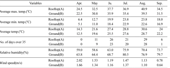 Table 1. Comparison between ground and rooftop weather condition