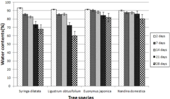 Fig. 2. Variation of leaves water contents in the condition of no irrigation .