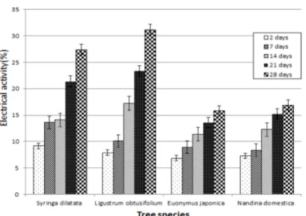 Fig. 4. Changes of the water potential in the condition of no irrigation .