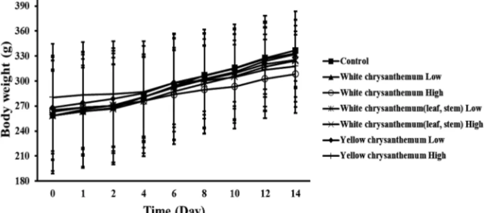 Fig. 1. Change of body weight in male rats orally administered with Chrysanthemum extract.