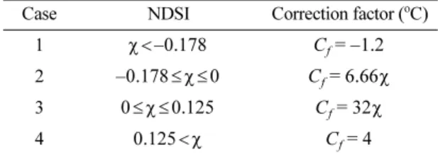 Table 1. Correction factors classified by the range of normalized differential slope irradiance values