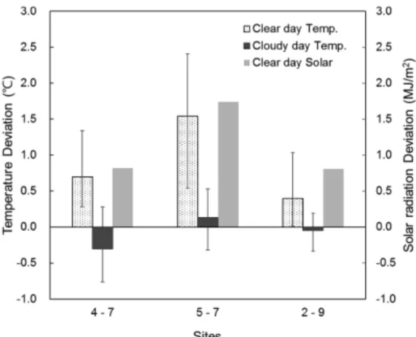 Table 2. Topographical characteristics of the validation sites. Slope and aspect values are the smoothed averages by 25 grid cells (750 m radius)
