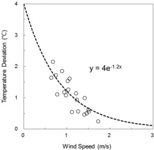 Fig. 4. Relationship between the lapse-rate corrected 1500 temperature estimation error and the 4-hour (1100-1500) mean wind speed