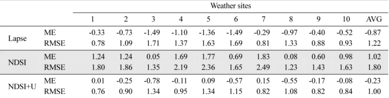 Table 3. The error statistics for 1500 temperature estimated by the lapse-rate corrected (Lapse), the solar-effect corrected (NDSI), and the NDSI plus wind speed corrected (NDSI+U) models