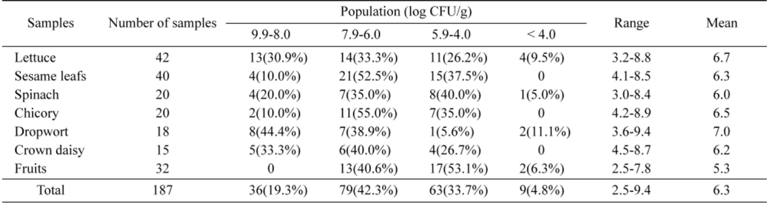 Table 1. Populations of the aerobic mesophilic on fresh vegetables and fruits  Samples Number of samples Population (log CFU/g) 