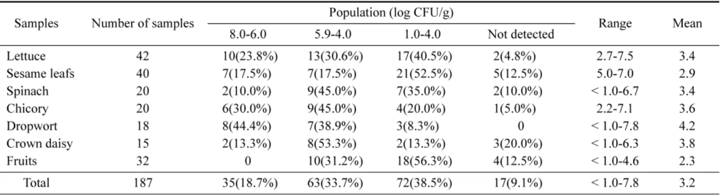 Table 4. Incidence of Staphylococcus aureus, Escherichia. coli, Salmonella spp., Listeria monocytogenes and Clostridium perfringens in fresh vegetables and fruits