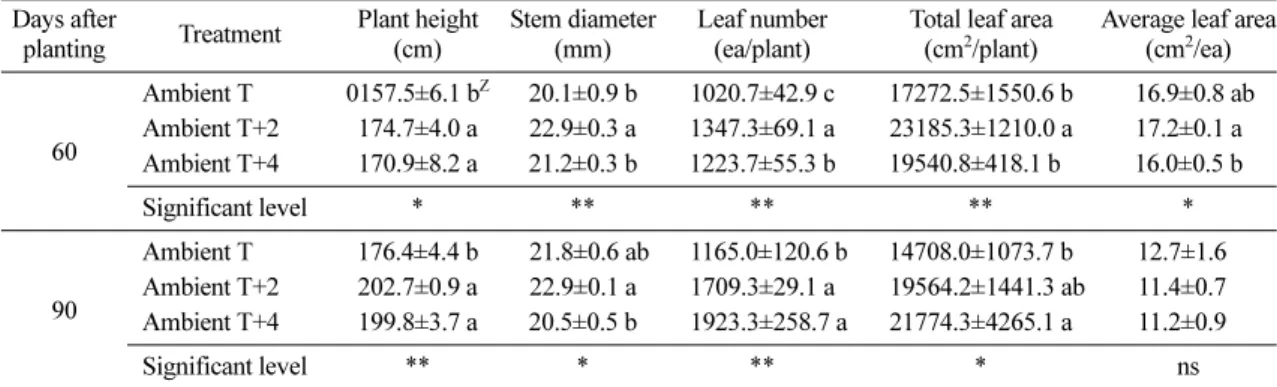 Table 2. Branch characteristics of red pepper (Capsicum annuum L.) grown for under different temperature in the temperature gradient tunnel at 60 and 90 days after planting