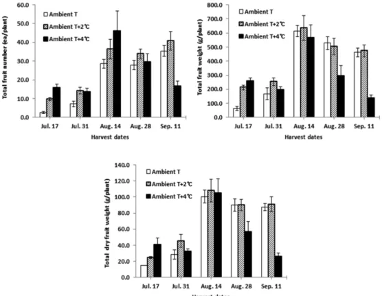 Fig. 4. Differences in a×L value of dried red pepper fruit grown at different temperature in the temperature gradient tunnel.