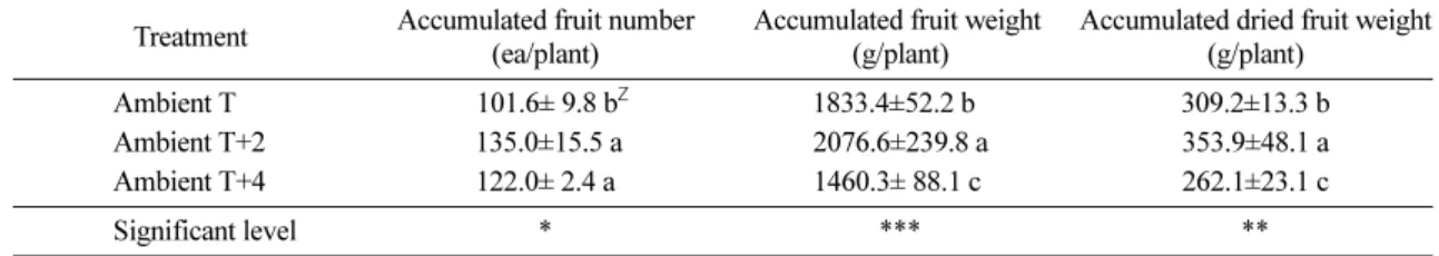 Table 5. Changes of proportion of marketable and non-marketable fruit per plant as influenced by difference in temperature grown in the temperature gradient tunnel