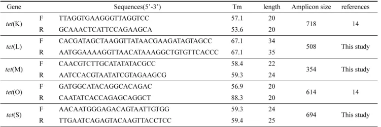 Table 1. Sequences of primers used in this study