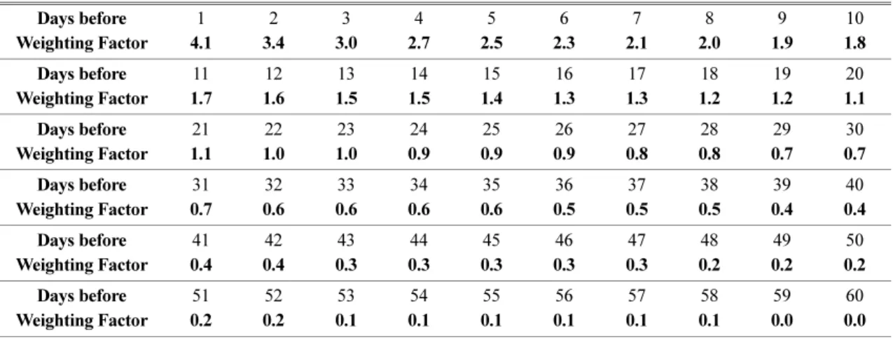 Table 1. Daily weighting factor for calculating the effective rainfall