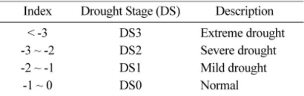 Table 2. Description of the agricultural drought index Index Drought Stage (DS) Description