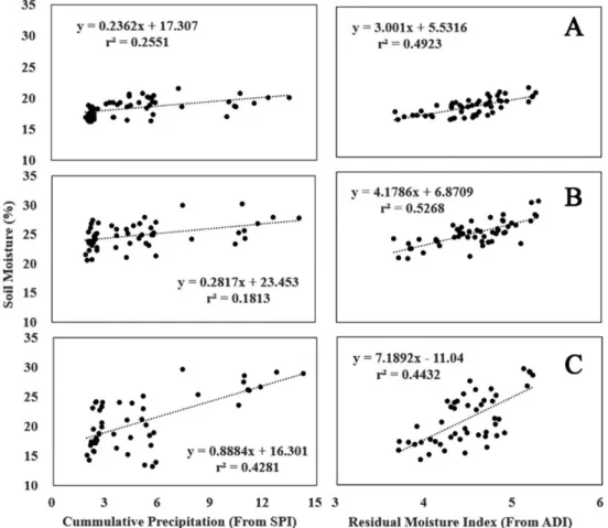 Fig. 1. Relationship between the drought index at the three experimental sites and the measured soil moisture content