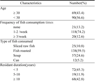 Table 3. Umbilical cord blood mercury level in pregnant women by the preference of fish in Tongyeng, Korea 
