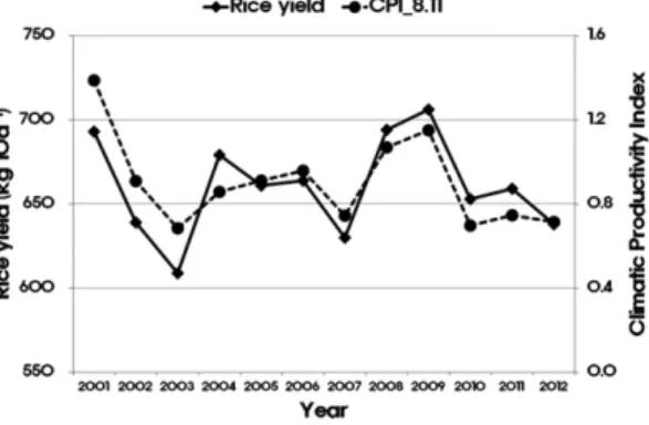 Fig. 7. Regression relationship between rice yield and climatic productivity index according to the heading date of rice [Aug.