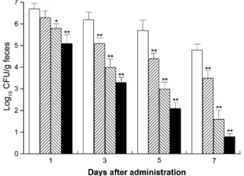 Fig. 2 는  마우스에  E. coli O157:H7을  공격  접종한  후, 10% CGSC10, 15 mM  염소산나트륨,  그리고 CGSCS10 (10% CGSC10 : 30 mM  염소산나트륨 = 1:1, v/v)을  7일 동안  음수를  통해  투여하면서,  마우스의  분변을  채취하여 E