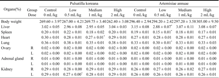 Table 3. Relative organ weights(%) of female rats orally administered with Pulsatilla koreana and Artemisiae annuae for 4 weeks Organs(%)