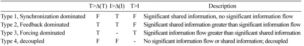 Table 1. Logical criterion for coupling type classification T, I,  ∆(T), ∆(I) indicate transfer entropy, mutual information and their significance threshold, repectively (Ruddell and Kumar, 2009)