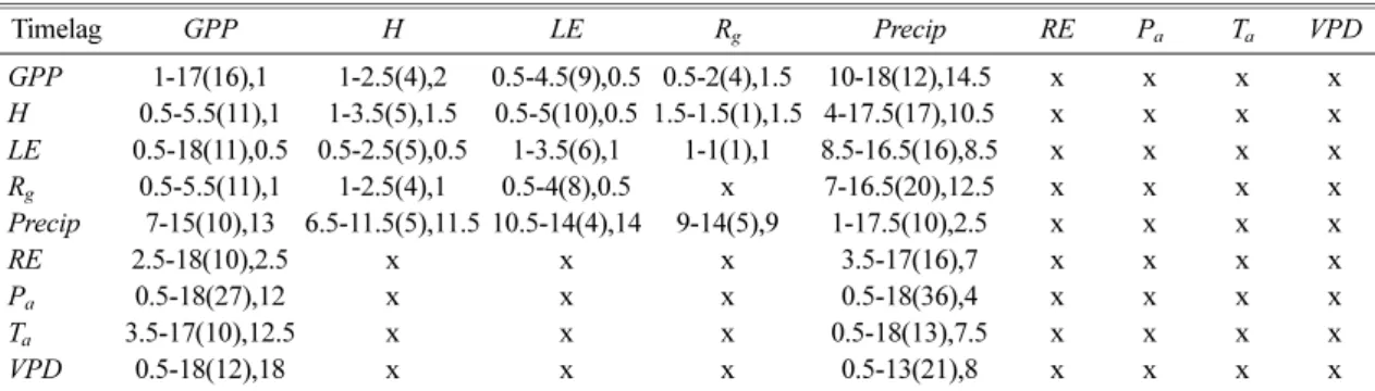 Table 2d. The time lags of significant information flow in the interval. Significant lags times are [first-last, (number), max]