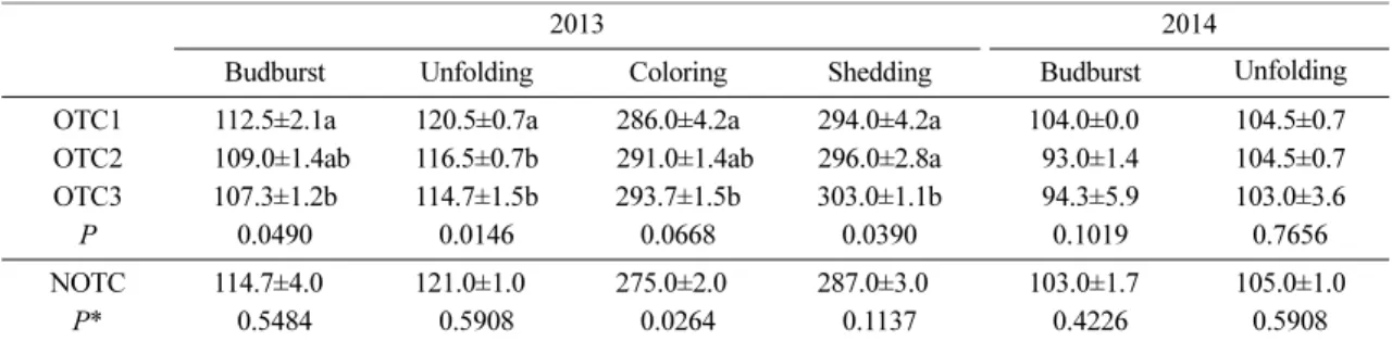 Table 1. Average day of year and p-values, determined by ANOVA, of each leaf phenological characteristics 