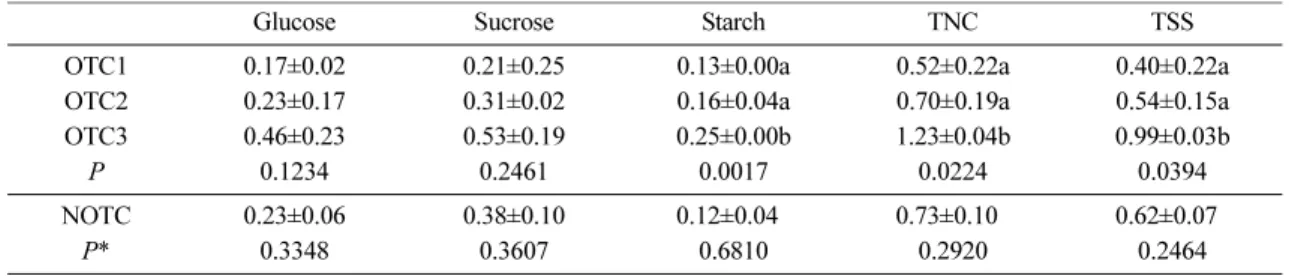 Table 3. Means of carbohydrates content (mg/g) in bud which collected in March 2014