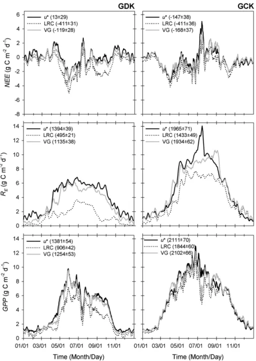 Fig. 1. Seasonal variation of daily integrated (7-day running mean) net ecosystem exchange (NEE), ecosystem respiration ( R E ), and gross primary production ( GPP) for the GDK (a) and GCK (b) sites