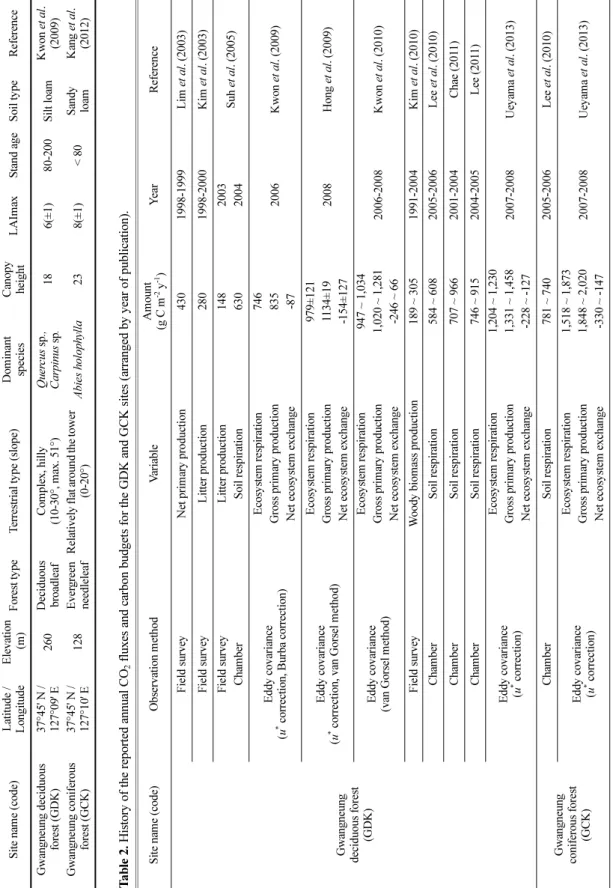 Table 1. Description of the study sites. Site name (code)Latitude /  LongitudeElevation (m)Forest typeTerrestrial type (slope)Dominant speciesCanopy heightLAImaxStand ageSoil typeReference Gwangneung deciduous  forest (GDK)37°45' N / 127°09' E260Deciduous 