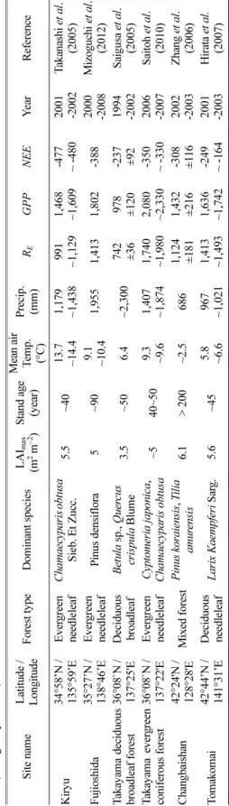 Table 3. Annual CO 2 fluxes (i.e., ecosystem respiration (RE), gross primary production (GPP), and net ecosystem exchange (NEE); unit: g C m−2 y−1) for the flux study sites in Asia (arranged by latitude) Site nameLatitude /  LongitudeForest typeDominant sp