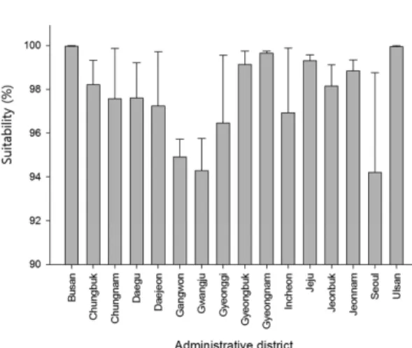 Table 1. Average suitability index (%) of South Korea under current, 2020s, 2050s, and 2080s climate conditions by district