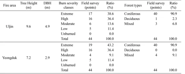 Table 1. Summary of field survey for burn severity analysis in two large fire areas Fire area Tree Height
