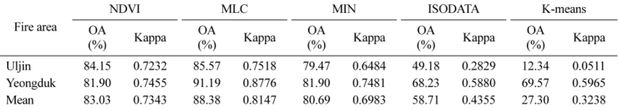 Table 7. Correlation between field survey data and SPOT5 image in fire areas