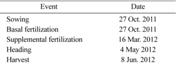 Table 1. Field management of the study site