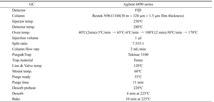 Table 3. Calibration equation, correlation coefficient, LOD and LOQ for 5 kinds of VOCs
