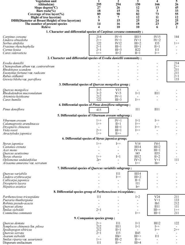 Table 1. Differentiated constancy table of forest vegetation in the Mt. Mani