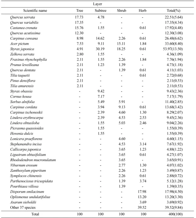 Table 4. Importance value of major species at vegetation unit 3 Layer