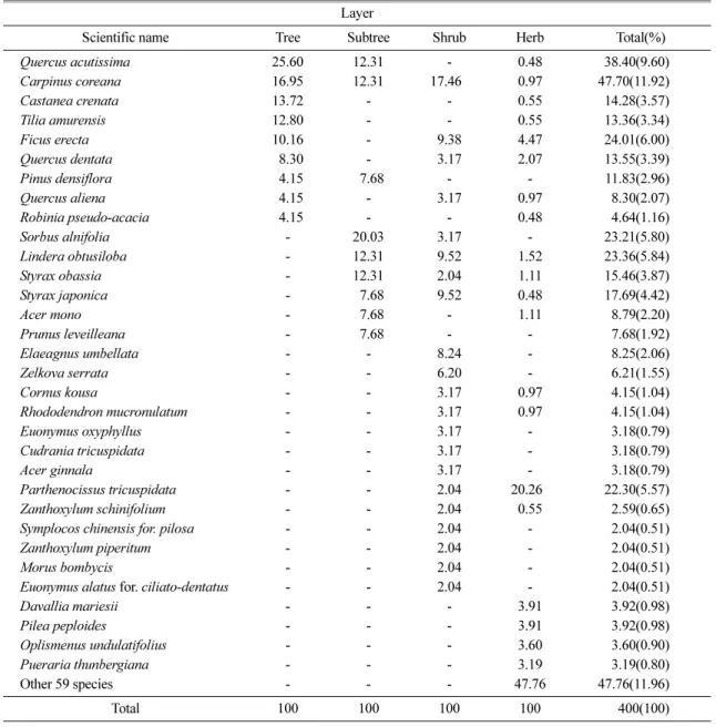 Table 5. Importance value of major species at vegetation unit 4 Layer