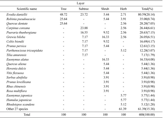 Table 6. Importance value of major species at vegetation unit 5 Layer