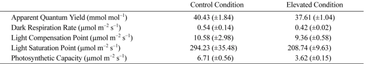 Table 2. Photosynthetic parameters calculated from the light response curves to photosynthesis in Fig